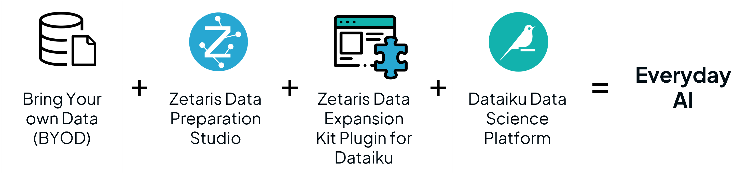 Sign up for Dataiku and Zetaris Free Trial BYOD Zetaris